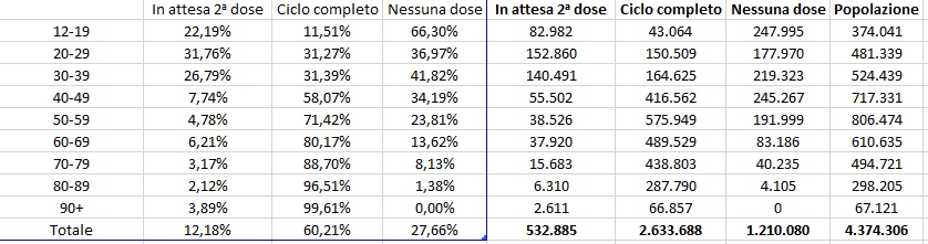 Dati vaccini 31 luglio ore 06 e 08