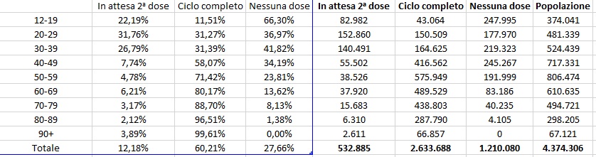 Dati vaccini 31 luglio ore 06 e 08