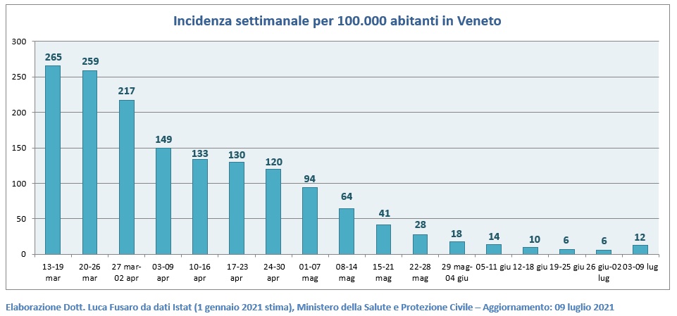 Incidenza settimanale per 100.000 abitanti