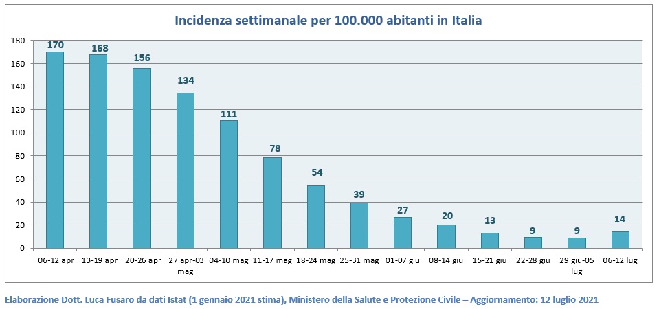 Incidenza settimanale per 100.000 abitanti