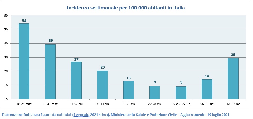 Incidenza settimanale per 100.000 abitanti