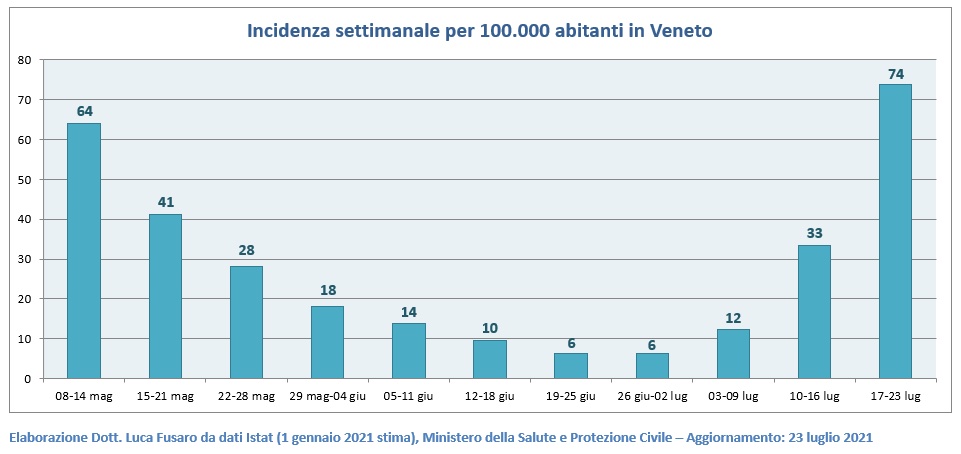 Incidenza settimanale per 100.000 abitanti