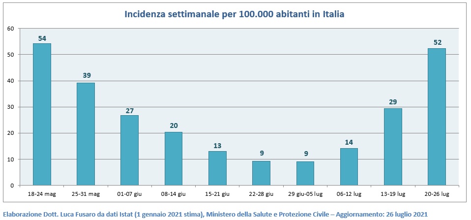 Incidenza settimanale per 100.000 abitanti