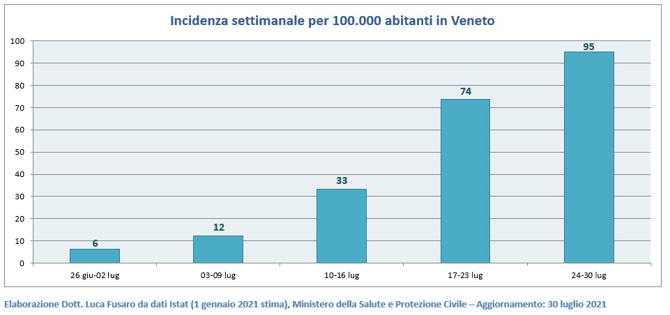 Incidenza settimanale per 100.000 abitanti