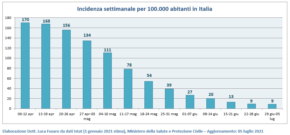 Incidenza settimanale per 100.000 abitanti