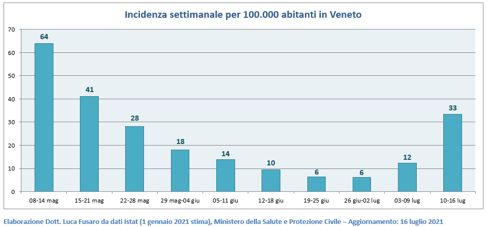 Incidenza settimanale per 100.000 abitanti