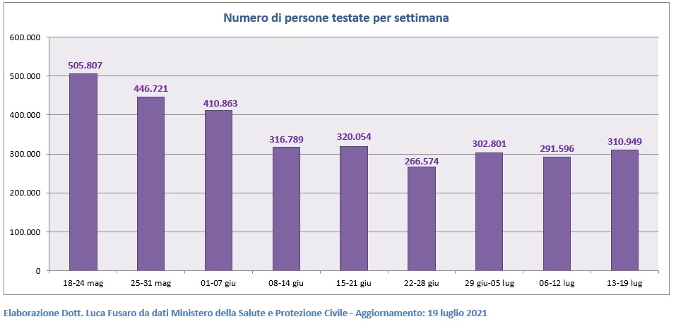 Numero di persone testate per settimana