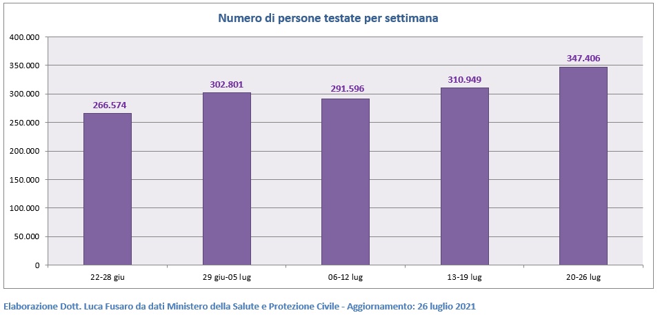 Numero di persone testate per settimana