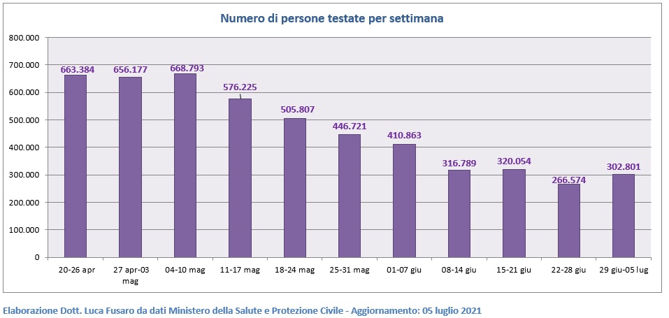 Numero di persone testate per settimana