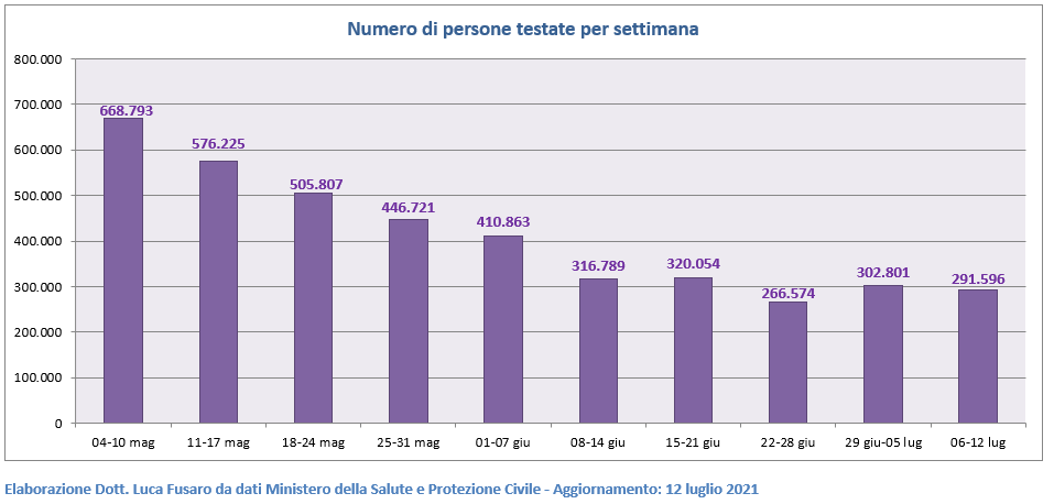 Numero di persone testate per settimana