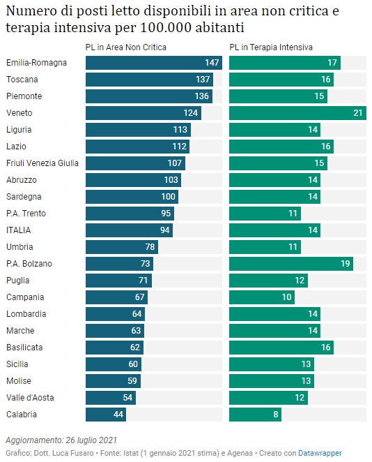 Numero di posti letto disponibili in area non critica e terapia intensiva per 100.000 abitanti