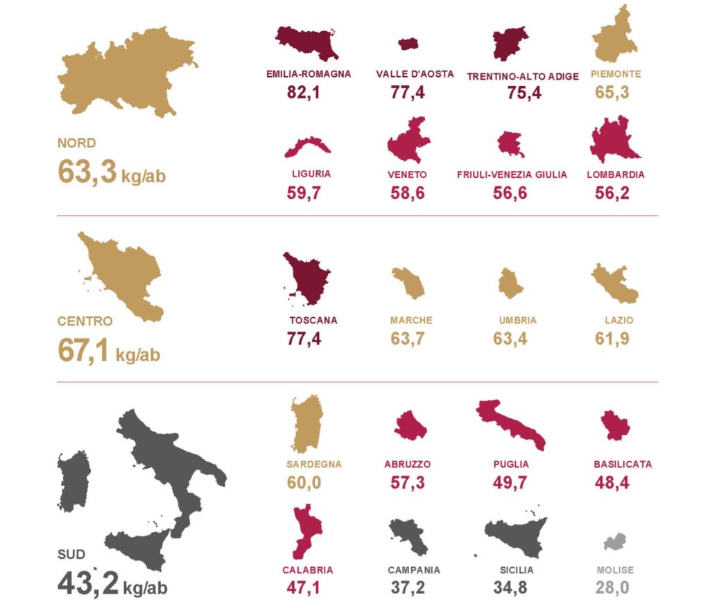 Resa pro-capite della raccolta differenziata comunale di carta e cartone per regione e area. Anno 2020.