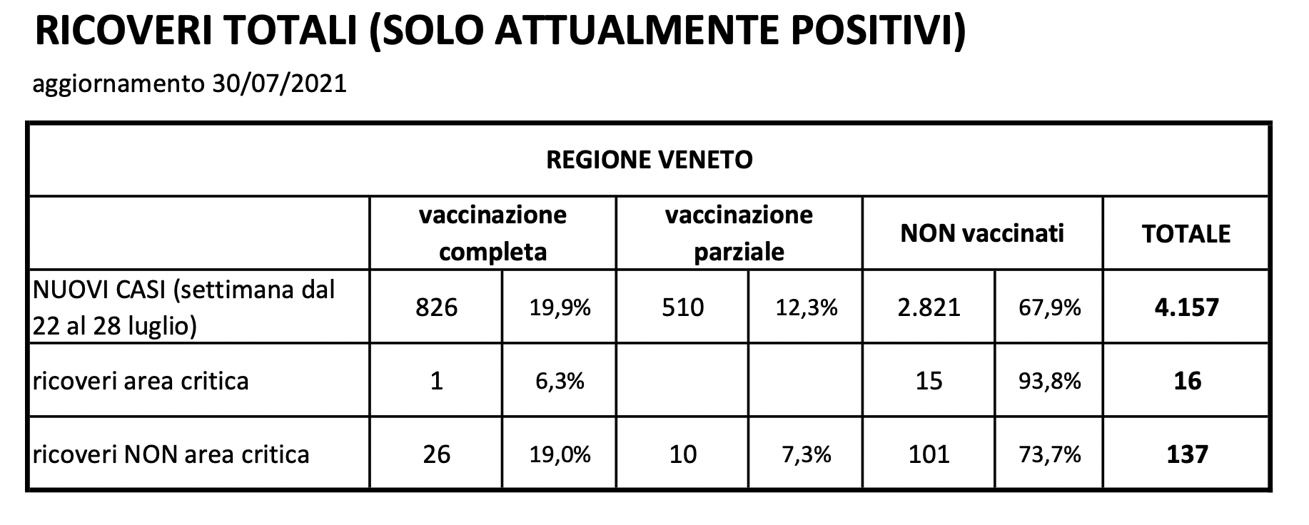 Ricoveri totali in Veneto (solo attualmente positivi), aggiornamento 30:07:2021