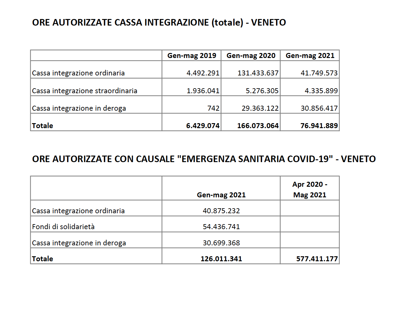 cassa integrazione in Veneto dati