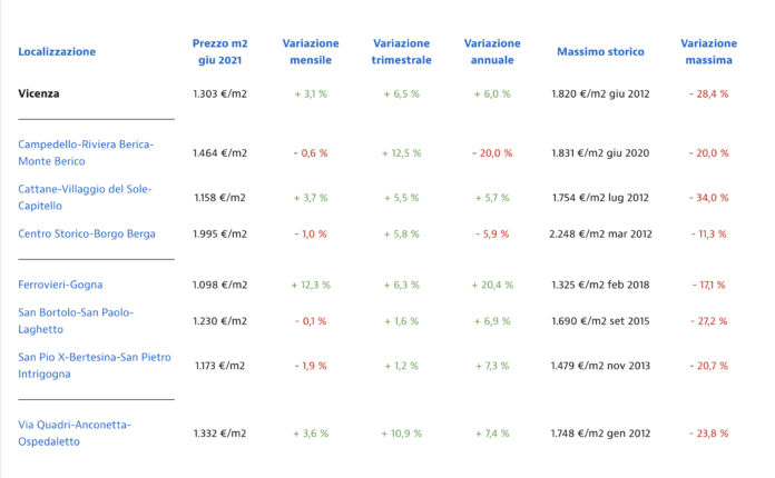 andamento prezzi case a Vicenza