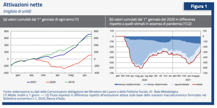 Lavoro, attivazioni nette al 30 giugno 2021 Lavoro, attivazioni nette al 30 giugno 2021
