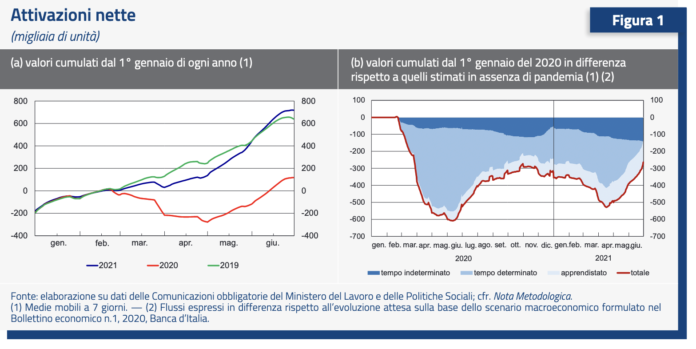 Lavoro, attivazioni nette al 30 giugno 2021