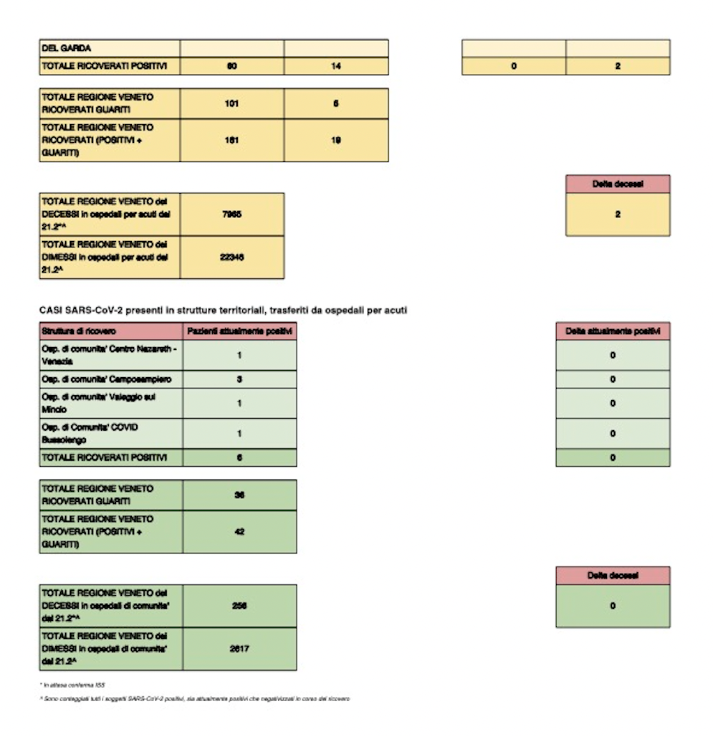 Report Covid regione Veneto del 24 luglio 2021 pagina 2