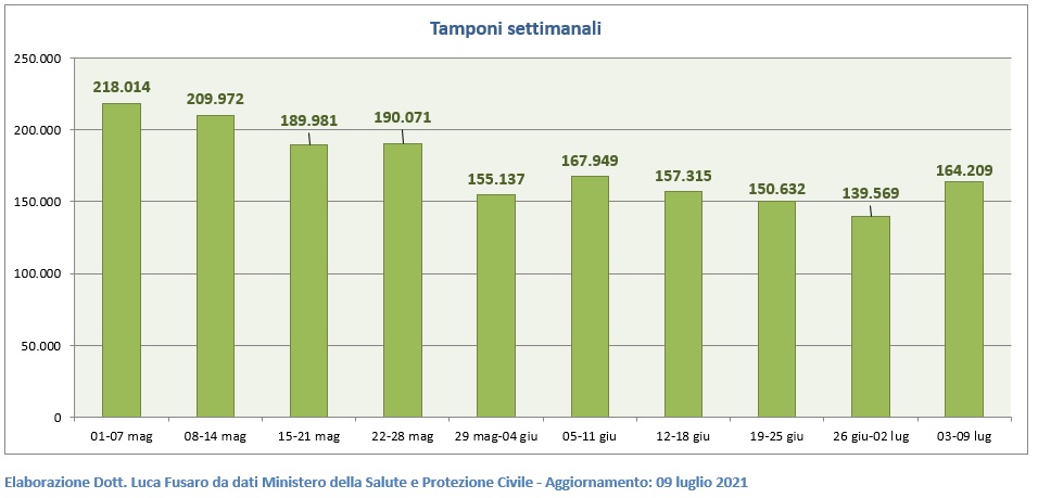 Tamponi settimanali