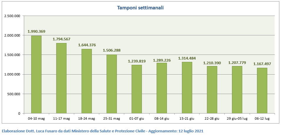 Tamponi settimanali