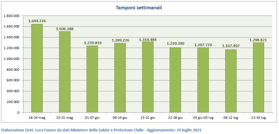 Tamponi settimanali