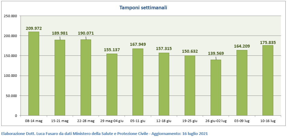 Tamponi settimanali