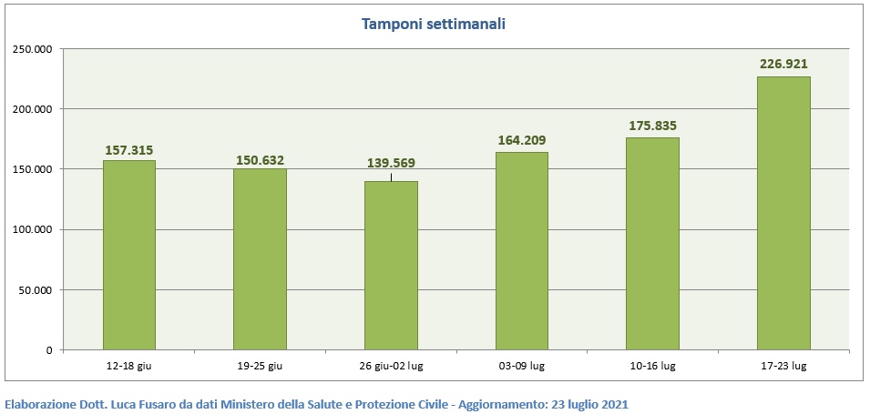 Tamponi settimanali