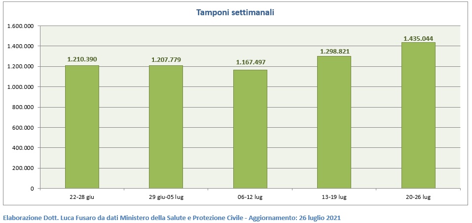 Tamponi settimanali