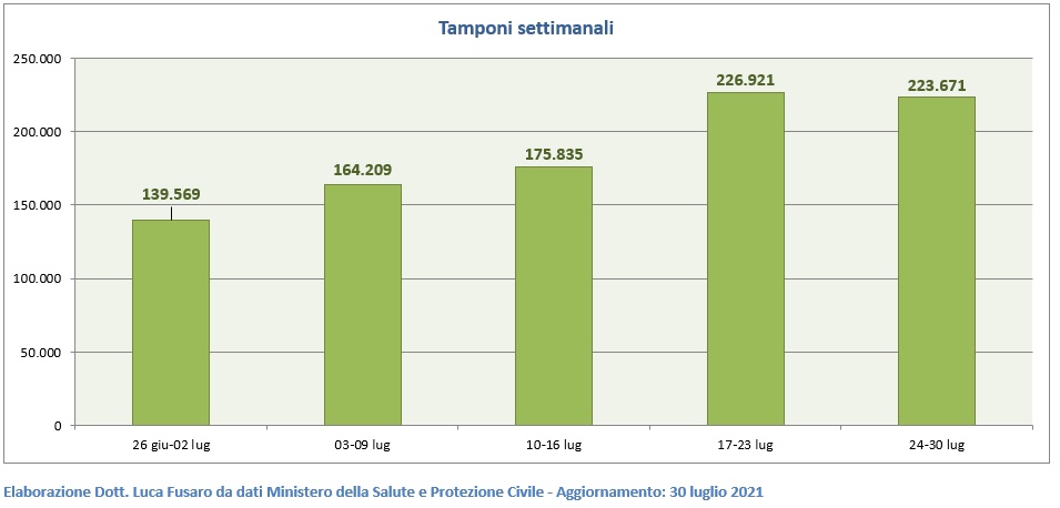 Tamponi settimanali