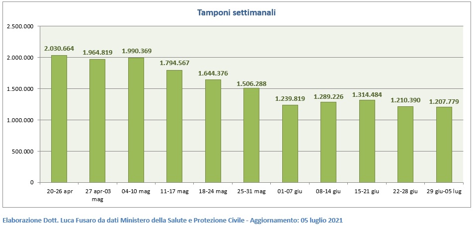 Tamponi settimanali