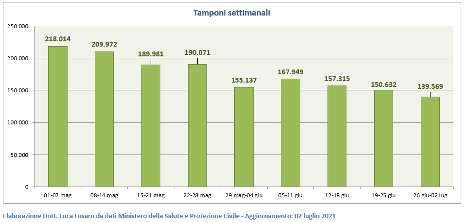 Tamponi settimanali