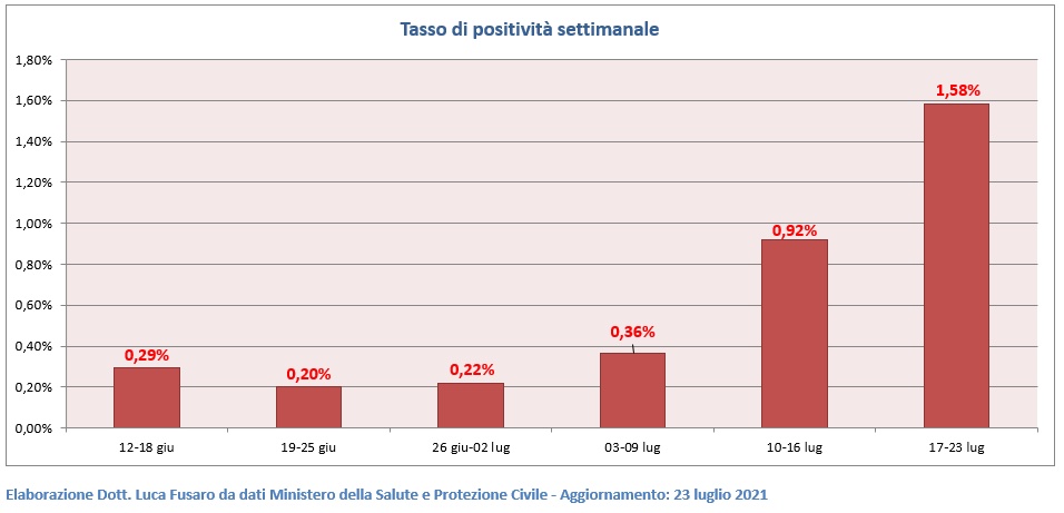 Tasso di positività settimanale