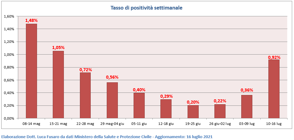 Tasso di positività settimanale