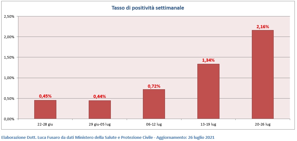 Tasso di positività settimanale