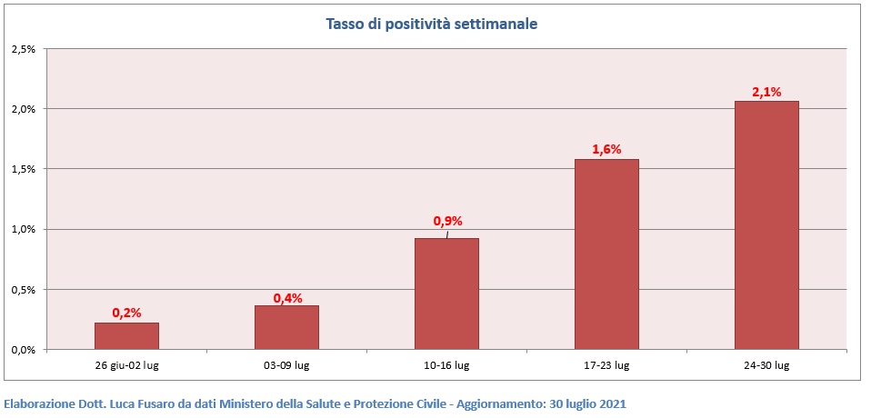 Tasso di positività settimanale