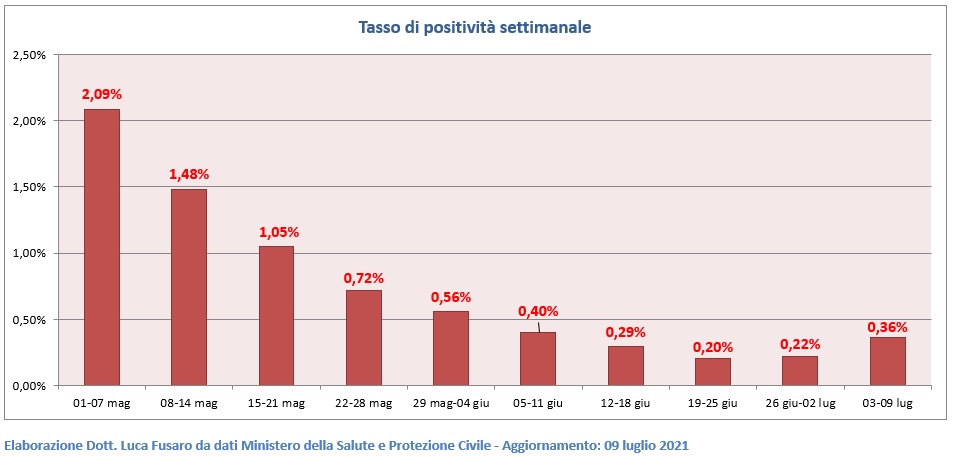 Tasso di positività settimanale