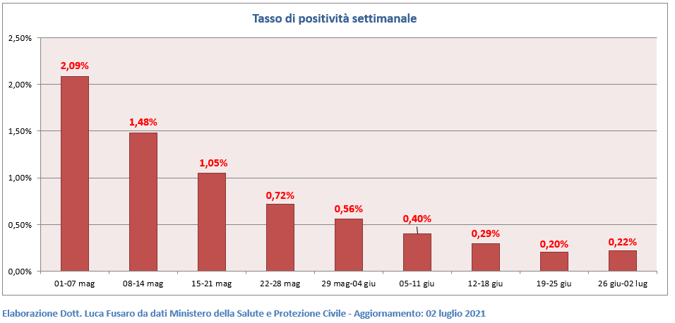 Tasso di positività settimanale