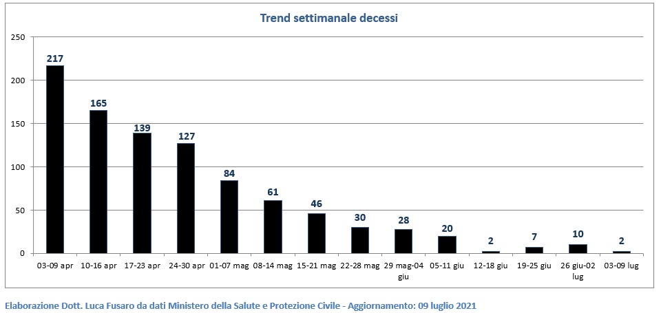 Trend settimanale decessi