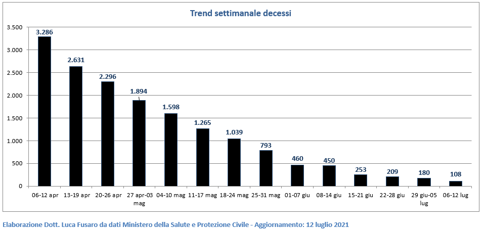 Trend settimanale decessi