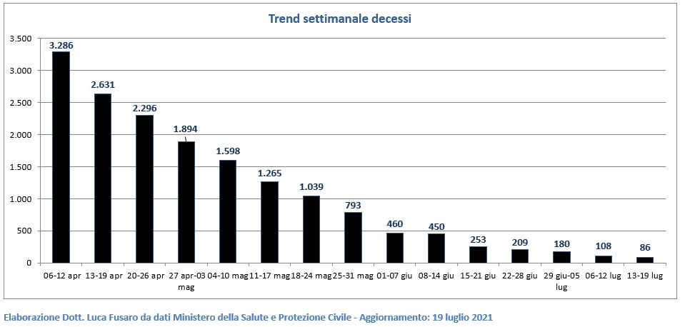 Trend settimanale decessi