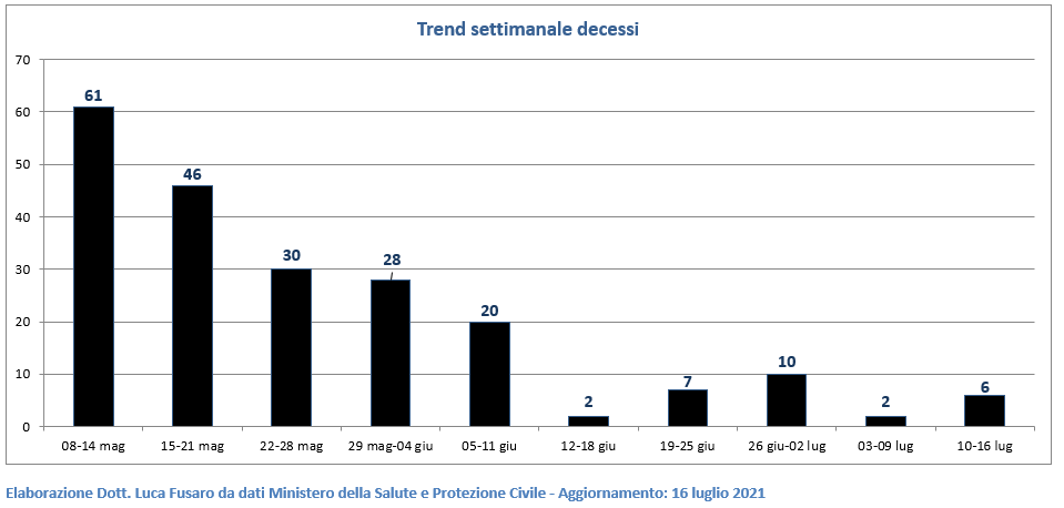 Trend settimanale decessi