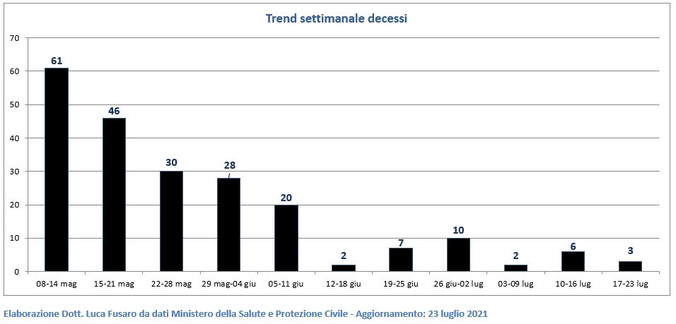 Trend settimanale decessi