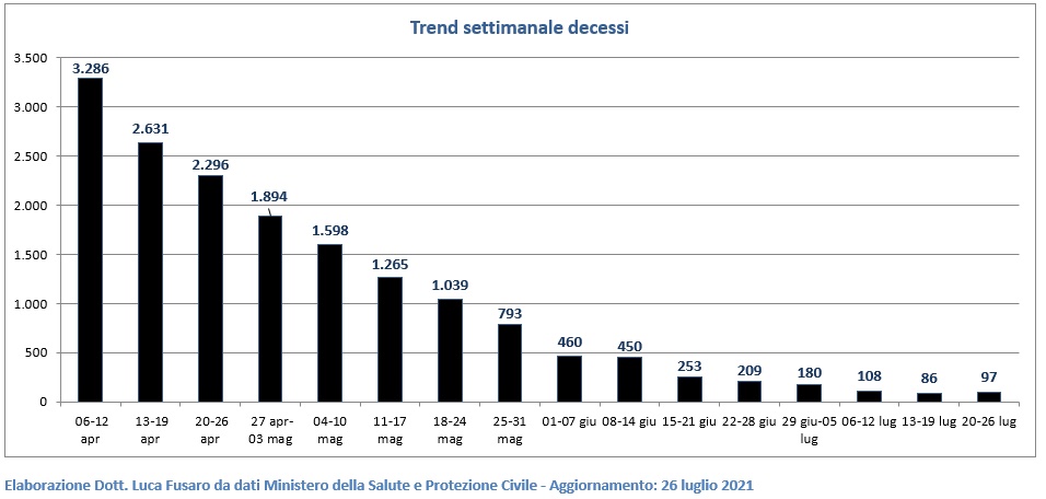 Trend settimanale decessi