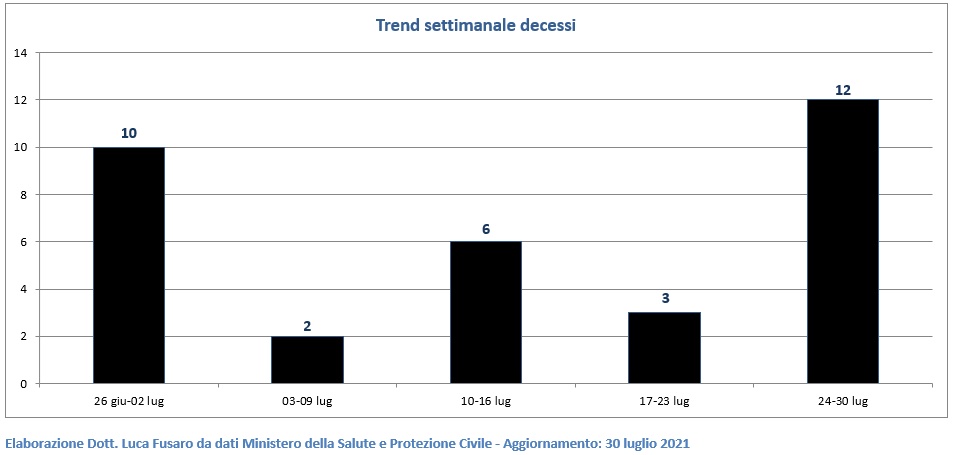 Trend settimanale decessi