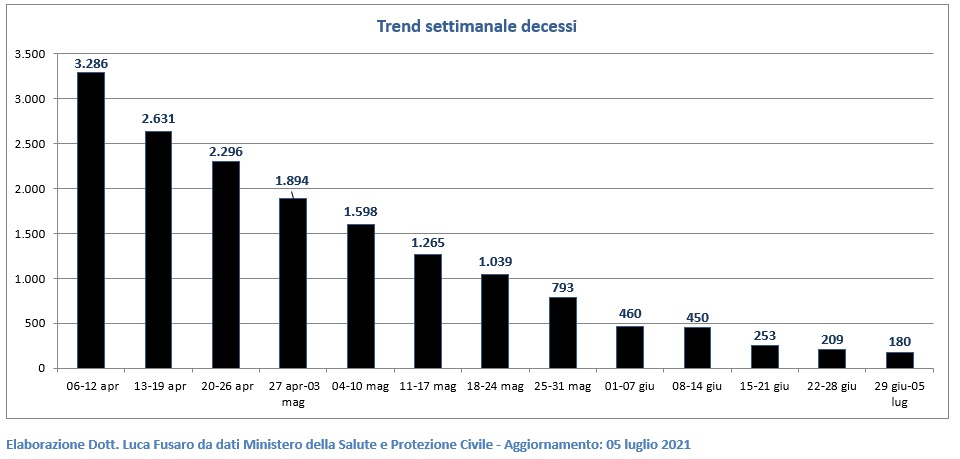 Trend settimanale decessi