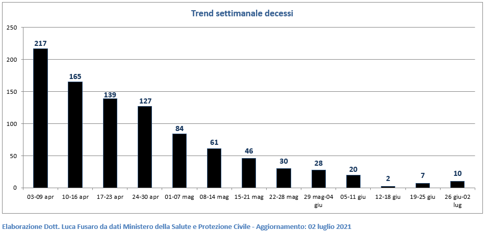 Trend settimanale decessi