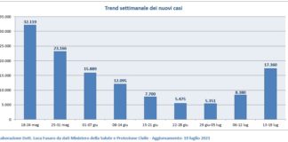 Monitoraggio settimanale epidemia Covid in Italia, Luca Fusaro: incremento casi del 107,2%, dati al 19 luglio 2021 ore 17:00 (epidemia) e al 20 luglio 2021 ore 06:08 (vaccini) Trend settimanale dei nuovi casi