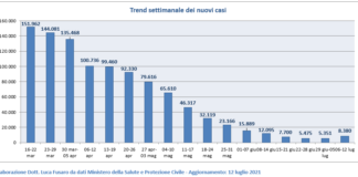 Monitoraggio settimanale epidemia Covid in Veneto, Luca Fusaro: dati al 12 luglio ore 17 (epidemia) e al 12 luglio ore 17:08 (vaccini) Trend settimanale dei nuovi casi