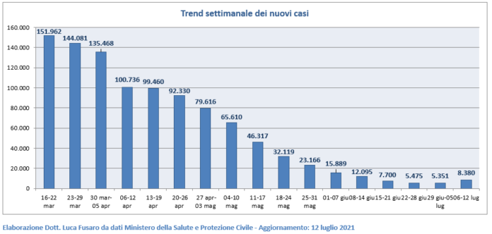 Trend settimanale dei nuovi casi