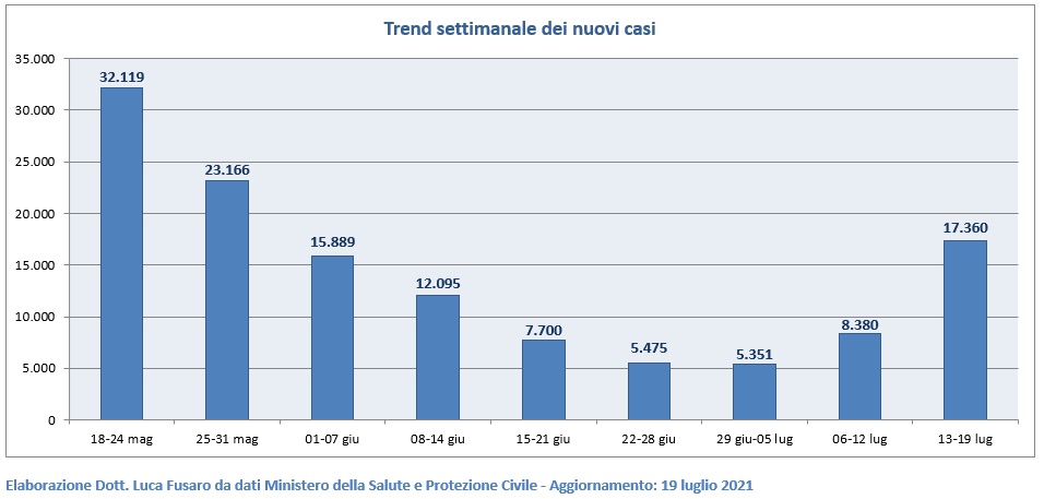 Trend settimanale dei nuovi casi